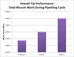 Biotix tip Performance