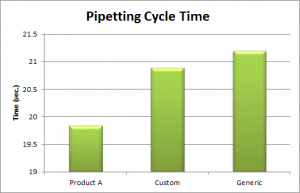 Pipet Cycle Time