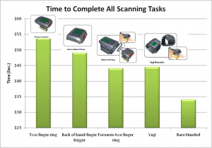 Scanner productivity testing