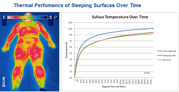 thermal conductivity of memory foam in mattress